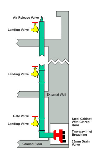 How dry and wet risers work